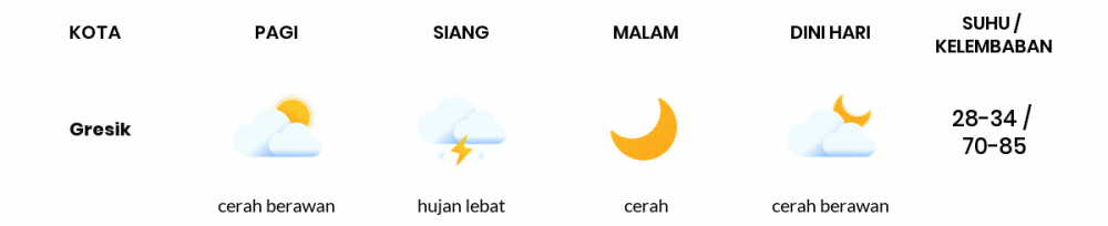 Cuaca Hari Ini 12 Mei 2020: Surabaya Cerah Berawan Siang Hari, Cerah Sore Hari