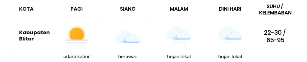 Cuaca Esok Hari 26 Mei 2020: Malang Berawan Sepanjang Hari