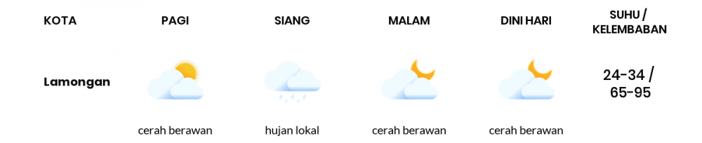 Cuaca Hari Ini 06 Mei 2020: Surabaya Berawan Sepanjang Hari