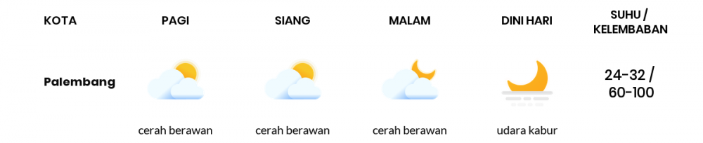 Cuaca Hari Ini 23 Mei 2020: Palembang Cerah Berawan Pagi Hari, Cerah Berawan Sore Hari