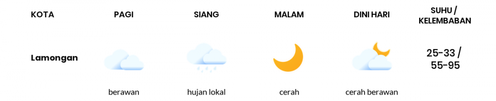 Cuaca Hari Ini 02 Mei 2020: Surabaya Cerah Berawan Pagi Hari, Hujan Lokal Sore Hari