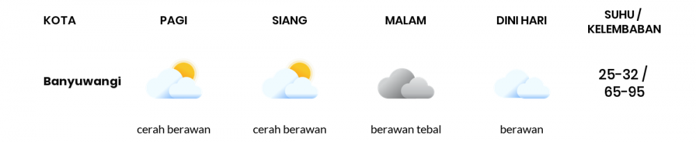 Cuaca Esok Hari 27 Mei 2020: Banyuwangi Udara Kabur Pagi Hari, Berawan Sore Hari