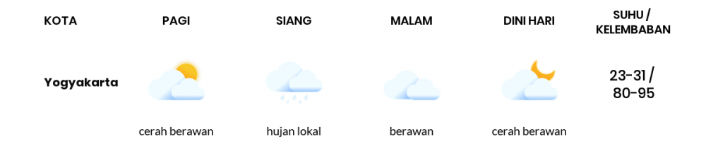 Cuaca Hari Ini 31 Mei 2020: Yogyakarta Berawan Siang Hari, Berawan Sore Hari
