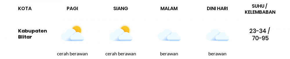 Cuaca Esok Hari 06 Mei 2020: Malang Berawan Sepanjang Hari