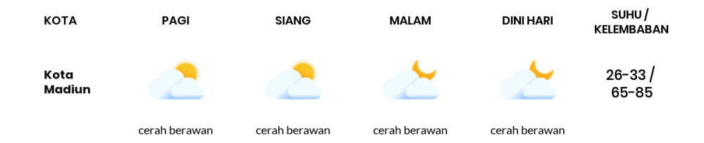 Cuaca Esok Hari 16 Mei 2020: Kediri Cerah Berawan Pagi Hari, Cerah Berawan Sore Hari