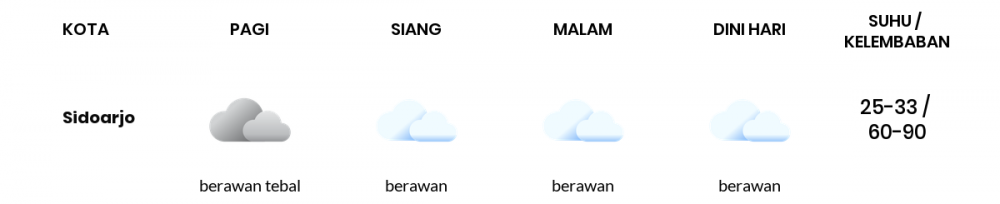 Cuaca Esok Hari 19 Mei 2020: Surabaya Berawan Siang Hari, Berawan Sore Hari