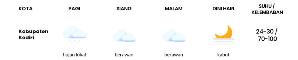 Cuaca Esok Hari 18 Mei 2020: Kediri Hujan Sepanjang Hari