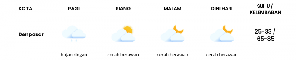 Cuaca Esok Hari 09 Mei 2020: Denpasar Berawan Sepanjang Hari