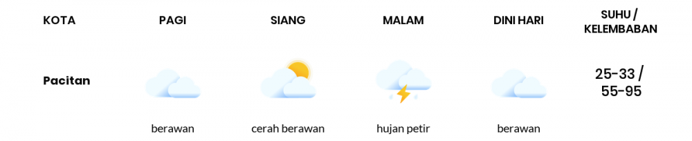 Cuaca Esok Hari 27 Mei 2020: Kediri Berawan Sepanjang Hari