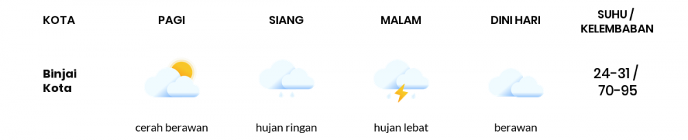 Prakiraan Cuaca Hari Ini 23 Mei 2020, Sebagian Medan Bakal Hujan Ringan