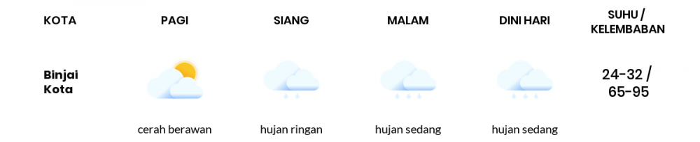 Cuaca Esok Hari 25 Mei 2020: Medan Hujan Ringan Siang Hari, Hujan Sedang Sore Hari
