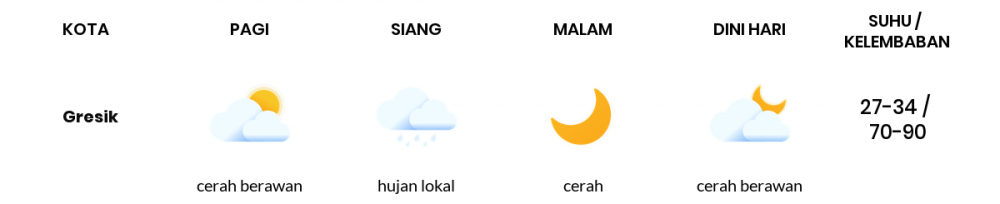 Cuaca Hari Ini 06 Mei 2020: Surabaya Berawan Sepanjang Hari
