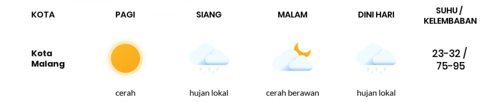 Cuaca Esok Hari 17 Mei 2020: Malang Cerah Berawan Pagi Hari, Cerah Berawan Sore Hari