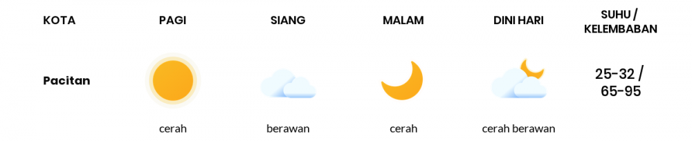 Prakiraan Cuaca Esok Hari 24 Mei 2020, Sebagian Kediri Bakal Cerah