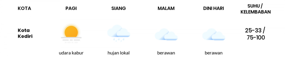 Cuaca Hari Ini 09 Mei 2020: Kediri Hujan Sepanjang Hari