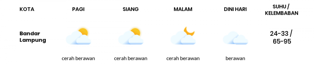 Cuaca Hari Ini 23 Mei 2020: Lampung Cerah Berawan Pagi Hari, Cerah Berawan Sore Hari