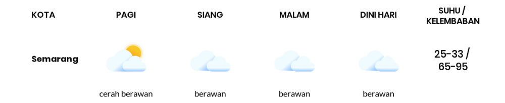 Cuaca Esok Hari 29 Mei 2020: Semarang Berawan Siang Hari, Berawan Sore Hari