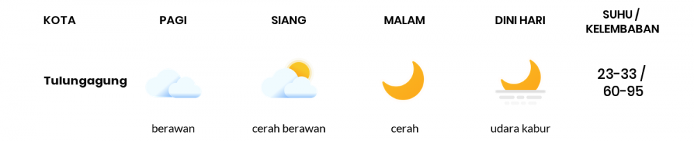 Cuaca Hari Ini 02 Mei 2020: Kediri Berawan Sepanjang Hari