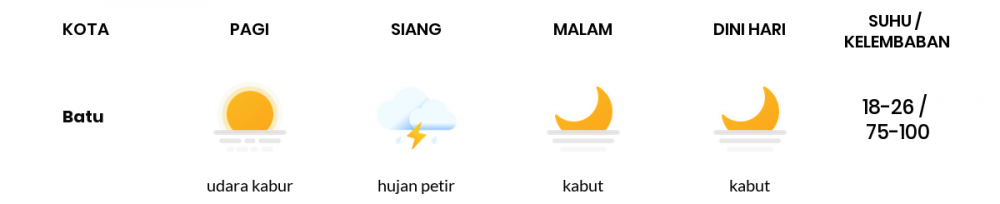 Cuaca Esok Hari 30 Mei 2020: Malang Berawan Sepanjang Hari