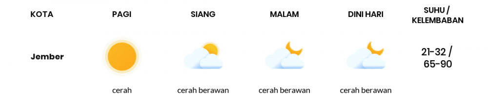 Cuaca Hari Ini 13 Mei 2020: Banyuwangi Cerah Sepanjang Hari