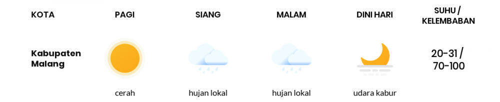 Cuaca Esok Hari 05 Mei 2020: Malang Hujan Lokal Siang Hari, Hujan Lokal Sore Hari