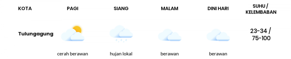 Prakiraan Cuaca Esok Hari 15 Mei 2020, Sebagian Kediri Bakal Cerah Berawan