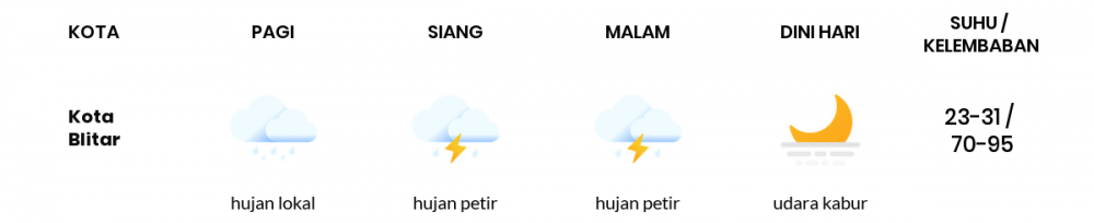 Cuaca Esok Hari 01 Juni 2020: Malang Hujan Lokal Pagi Hari, Cerah Berawan Sore Hari