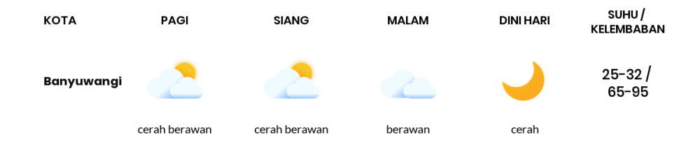 Cuaca Esok Hari 24 Mei 2020: Banyuwangi Cerah Sepanjang Hari