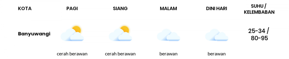 Cuaca Esok Hari 08 Mei 2020: Banyuwangi Cerah Berawan Pagi Hari, Hujan Lokal Sore Hari