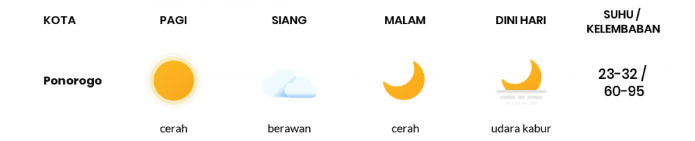 Prakiraan Cuaca Esok Hari 24 Mei 2020, Sebagian Kediri Bakal Cerah