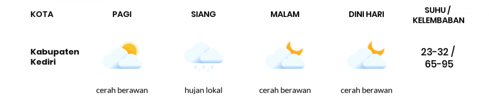 Cuaca Hari Ini 03 Mei 2020: Kediri Cerah Berawan Pagi Hari, Cerah Berawan Sore Hari