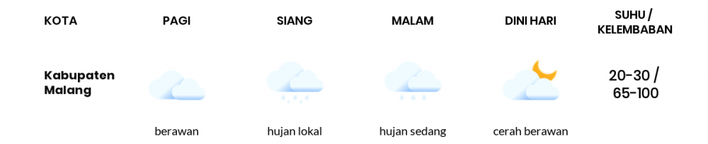 Cuaca Hari Ini 14 Mei 2020: Malang Cerah Sepanjang Hari