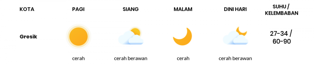 Cuaca Hari Ini 07 Mei 2020: Surabaya Cerah Berawan Siang Hari, Cerah Berawan Sore Hari