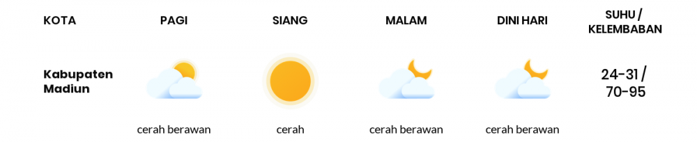 Cuaca Esok Hari 16 Mei 2020: Kediri Cerah Berawan Pagi Hari, Cerah Berawan Sore Hari