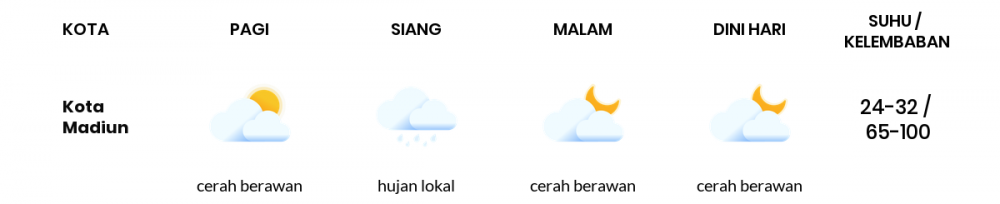 Cuaca Hari Ini 22 Mei 2020: Kediri Cerah Berawan Pagi Hari, Cerah Berawan Sore Hari