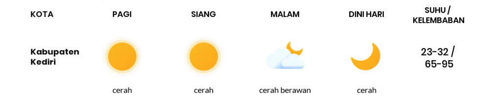 Cuaca Esok Hari 13 Mei 2020: Kediri Cerah Siang Hari, Cerah Sore Hari