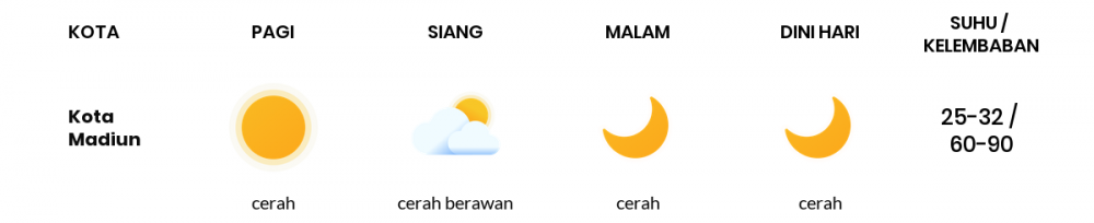 Cuaca Hari Ini 23 Mei 2020: Kediri Cerah Berawan Siang Hari, Cerah Sore Hari