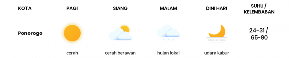 Cuaca Esok Hari 31 Mei 2020: Kediri Cerah Berawan Siang Hari, Cerah Berawan Sore Hari