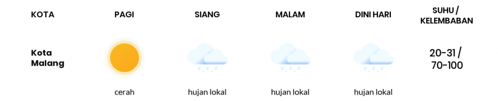 Cuaca Esok Hari 05 Mei 2020: Malang Hujan Lokal Siang Hari, Hujan Lokal Sore Hari