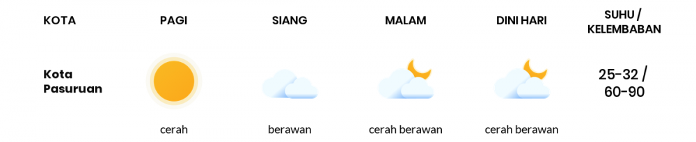 Cuaca Hari Ini 25 Mei 2020: Malang Cerah Berawan Siang Hari, Cerah Berawan Sore Hari