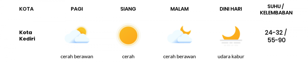 Cuaca Hari Ini 02 Mei 2020: Kediri Berawan Sepanjang Hari