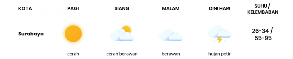 Cuaca Hari Ini 27 Mei 2020: Surabaya Berawan Sepanjang Hari