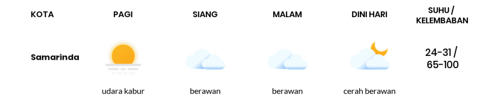 Cuaca Kaltim Esok Hari 23 Mei 2020: Sepanjang Hari Bakal Cerah Berawan