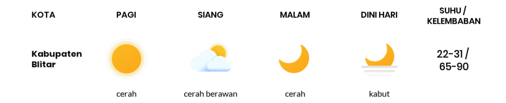 Cuaca Hari Ini 25 Mei 2020: Malang Cerah Berawan Siang Hari, Cerah Berawan Sore Hari