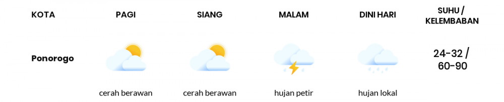 Cuaca Esok Hari 26 Mei 2020: Kediri Cerah Berawan Pagi Hari, Hujan Lokal Sore Hari