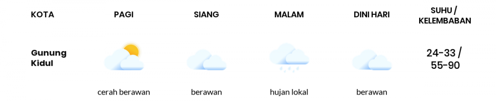 Cuaca Esok Hari 25 Mei 2020: Yogyakarta Cerah Berawan Pagi Hari, Berawan Sore Hari
