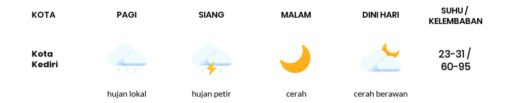 Cuaca Hari Ini 28 Mei 2020: Kediri Hujan Lokal Pagi Hari, Cerah Berawan Sore Hari