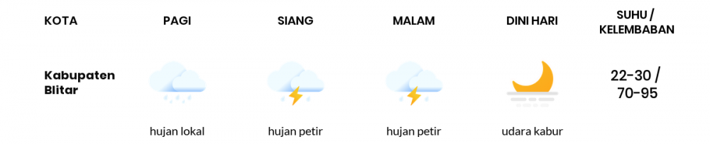 Cuaca Esok Hari 01 Juni 2020: Malang Hujan Lokal Pagi Hari, Cerah Berawan Sore Hari