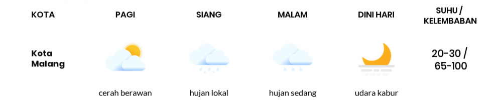 Cuaca Hari Ini 14 Mei 2020: Malang Cerah Sepanjang Hari