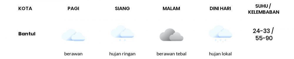 Cuaca Hari Ini 25 Mei 2020: Yogyakarta Berawan Sepanjang Hari